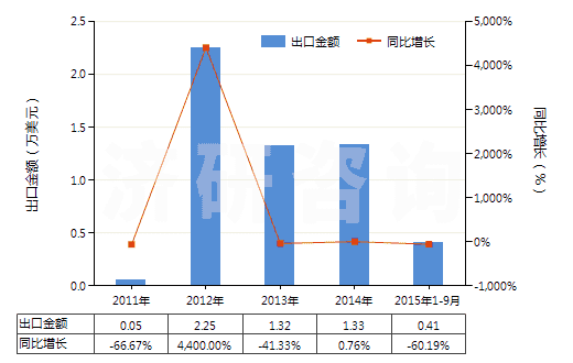 2011-2015年9月中國其他橄欖油及其分離品（不論是否精制，但未經(jīng)化學(xué)改性）(HS15100000)出口總額及增速統(tǒng)計